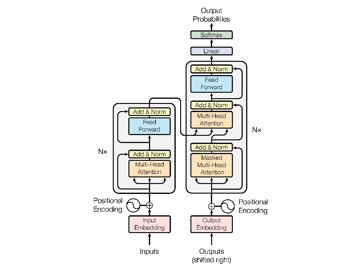 Implementing Transformer From Scratch