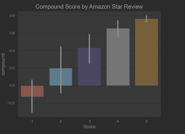 Sentiment Analysis - Amazon Reviews